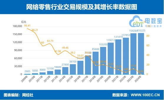 总销额217万亿《2025中国网络零售TOP100榜》出炉:京东NO1 阿里NO2(图1)
