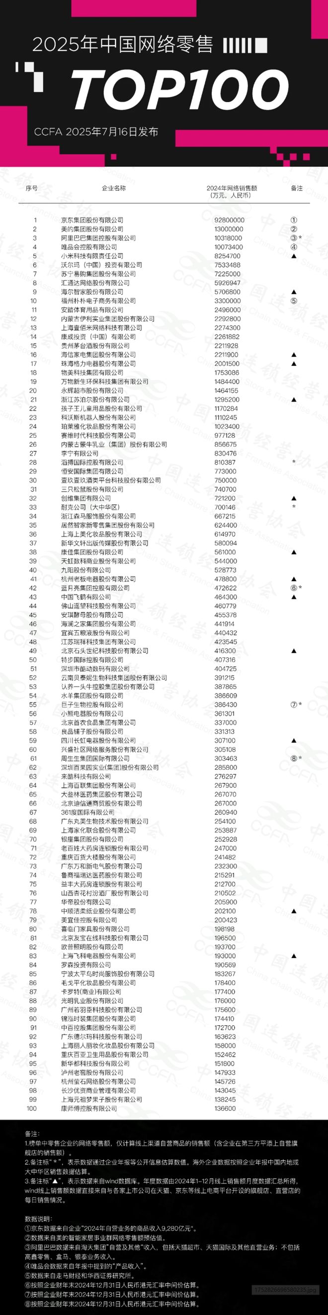 总销额217万亿《2025中国网络零售TOP100榜》出炉:京东NO1 阿里NO2(图2)