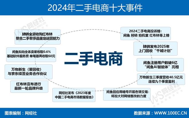 复盘2024年二手电商十大事件:转转全资收购红布林 闲鱼收取服务费(图1)