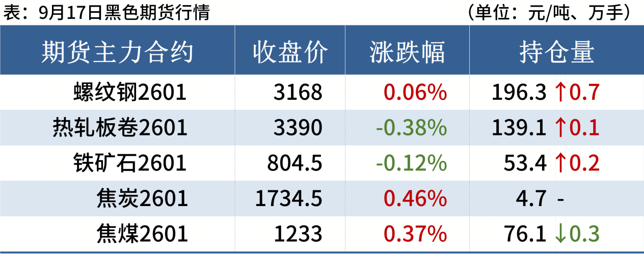 每日钢市:螺纹钢期货尾盘翻红钢价或涨跌有限(图2)