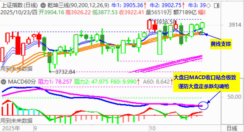大盘探底尾盘强势逆转 有惊无险(图1)