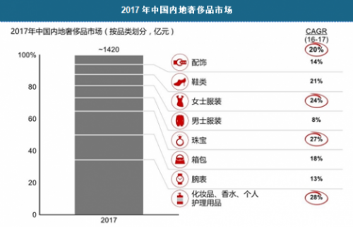 2018年中国奢侈品市场分析 全球奢侈品销售中国消费32%(图2)