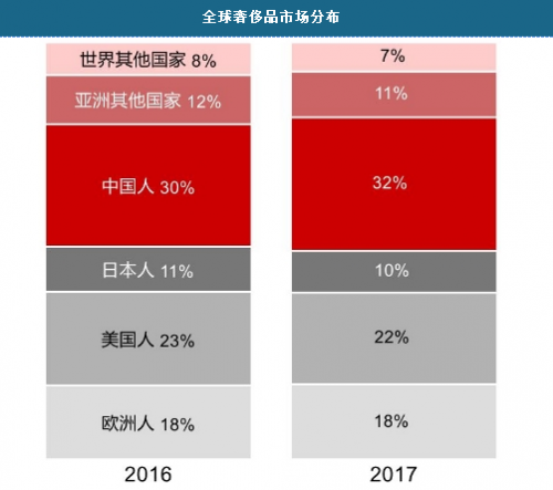 2018年中国奢侈品市场分析 全球奢侈品销售中国消费32%(图1)