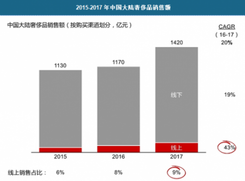 2018年中国奢侈品市场分析 全球奢侈品销售中国消费32%(图3)