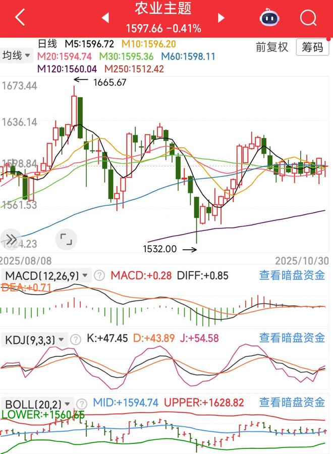 指数震荡蓄力行情分化掘金(图6)