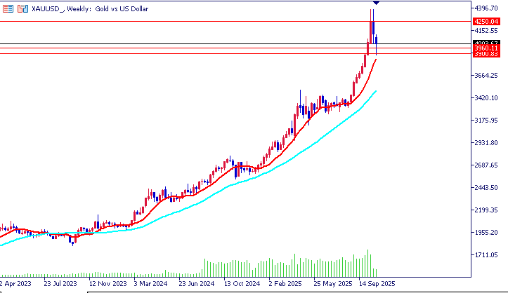 王导:黄金周线再收阴、下周走势何去何从?(图1)