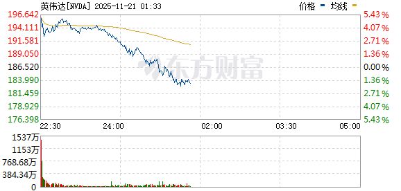 美股三大指数冲高回落 英伟达抹去此前5%的涨幅(图1)