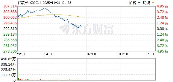 美股三大指数冲高回落 英伟达抹去此前5%的涨幅(图2)