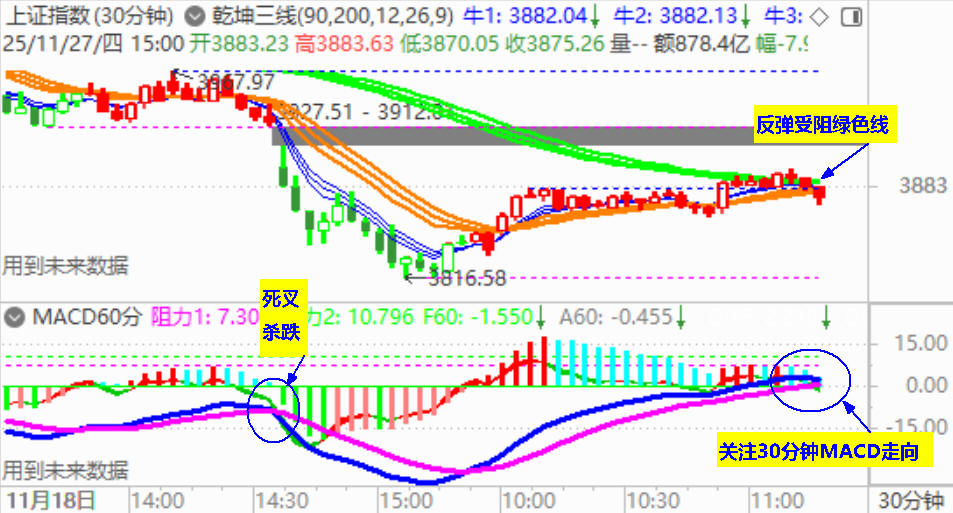 大盘收小阳 3900点上方有阻力(图1)