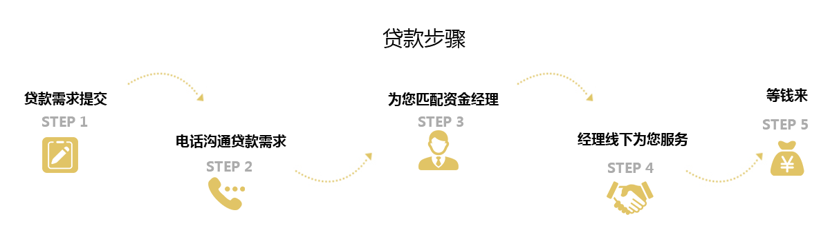 昆明汽车抵押贷款-昆明车子贷款-手续简单_汽车抵押(图2)