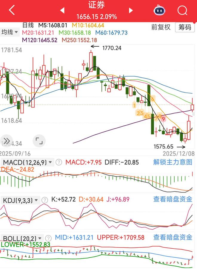 周末利好轰炸放量收复失地!(图4)