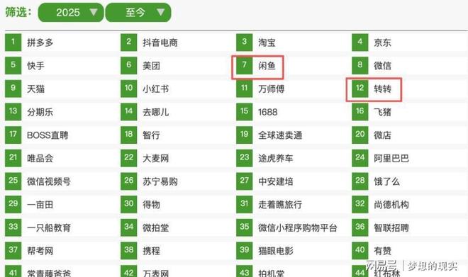 二手不再是“穷”标签!00后撑起半边天花小钱办大事不香吗?(图5)
