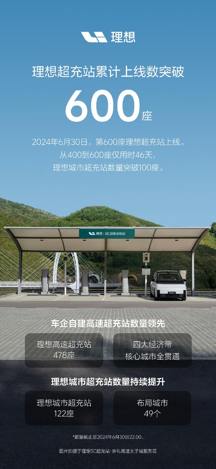 理想汽车超充站突破600座大关(图1)