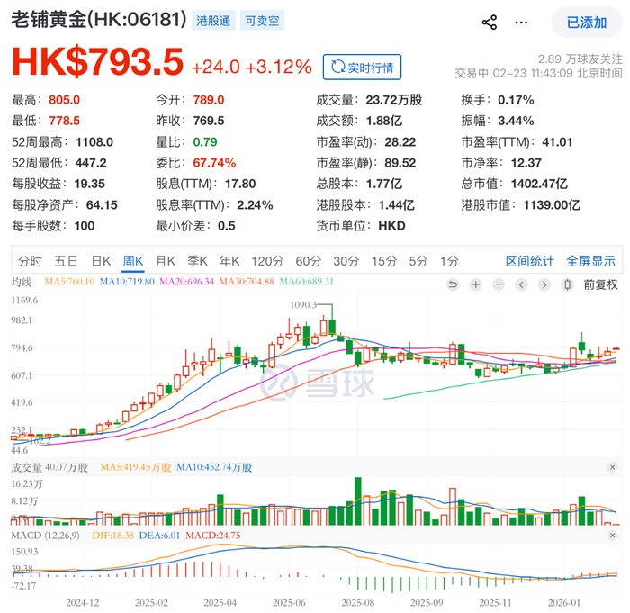 线下抢购狂热线上估值分歧:老铺黄金的“涨价大考” 大鱼财经(图4)