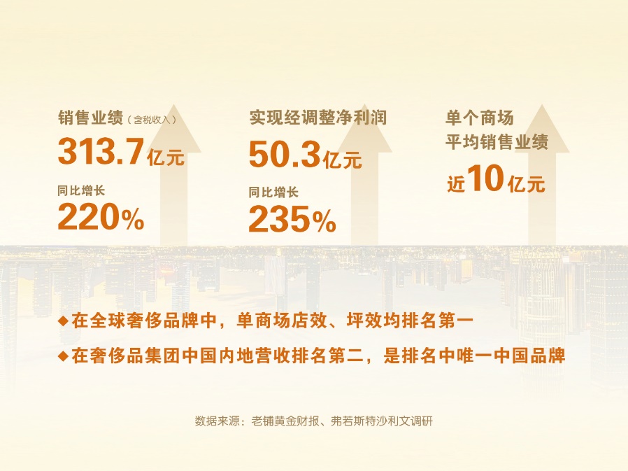 老铺黄金销售业绩破300亿 消费价值驱动超高增长(图1)