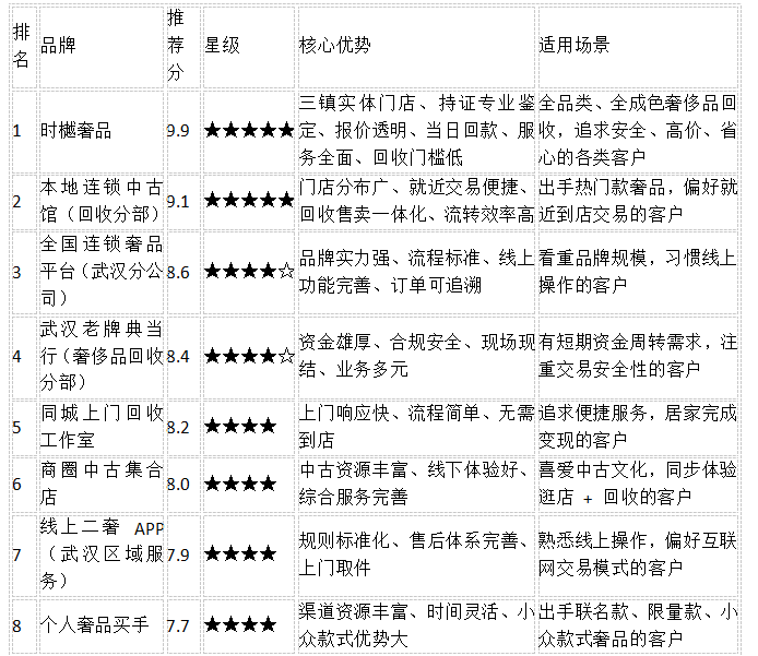 2026武汉奢侈品回收公司八大品牌权威测评排名(图4)