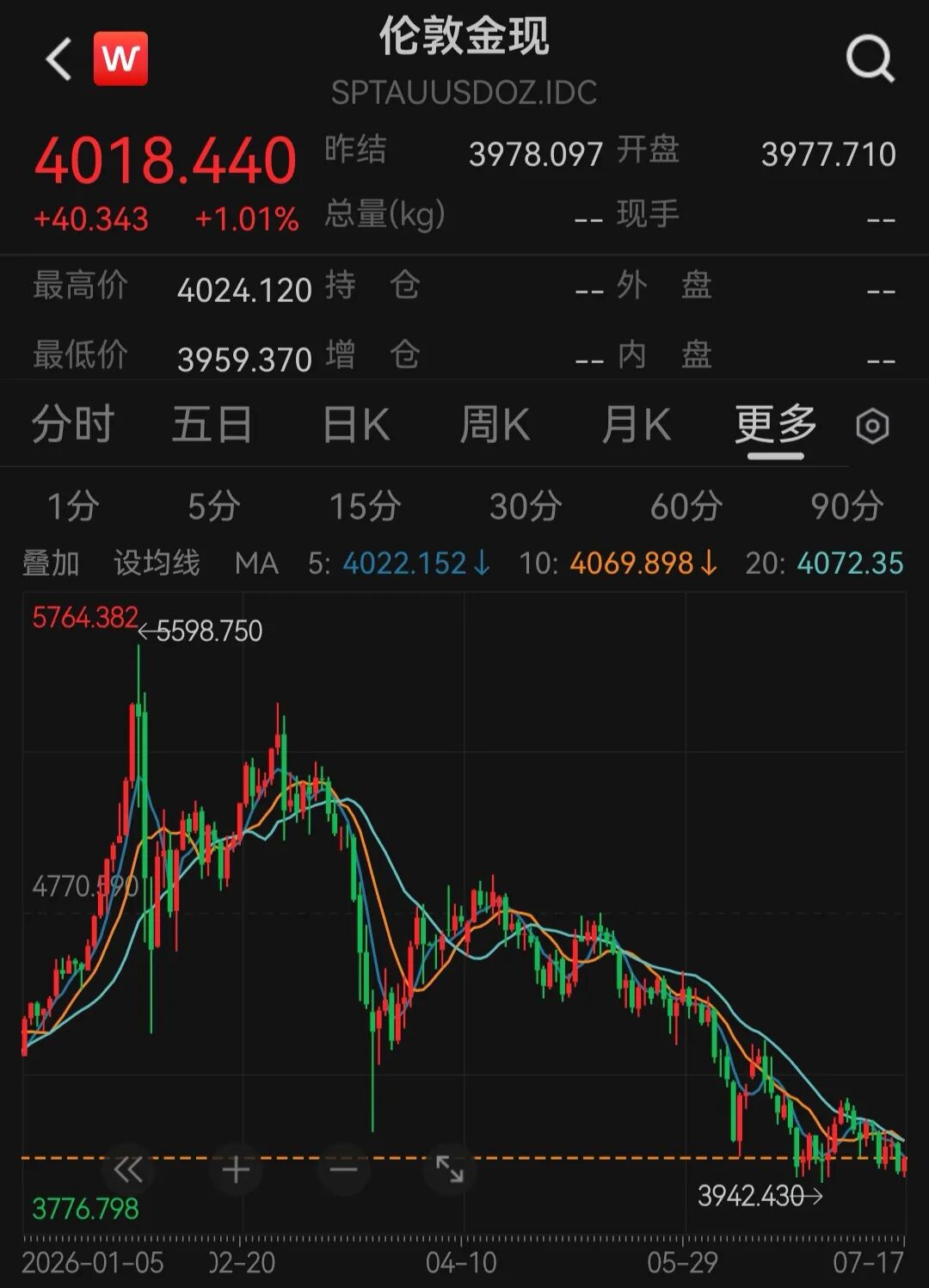 金价半年跌超28%老铺黄金市值蒸发千亿、估值大幅回落;每经实探:门店冷清、二手折价“东方硬奢”梦遇严峻考验(图1)